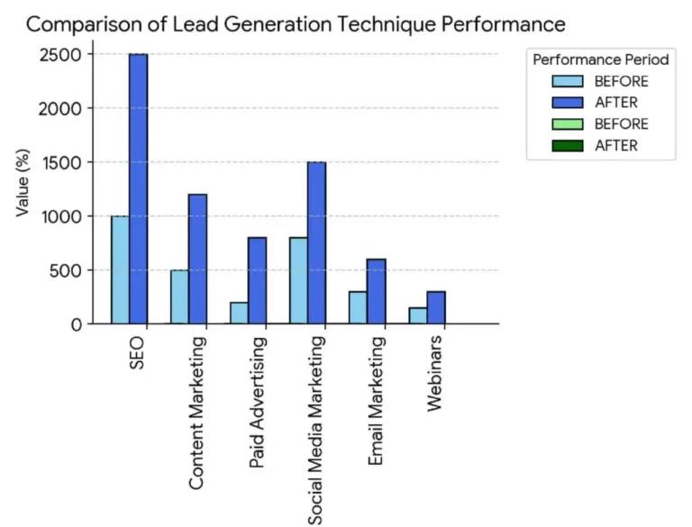 Real Estate Leads in UAE graph