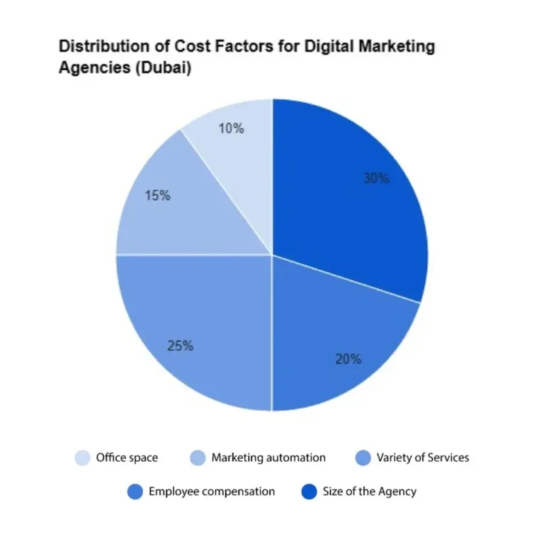 Digital Marketing Agencies Charge in the UAE