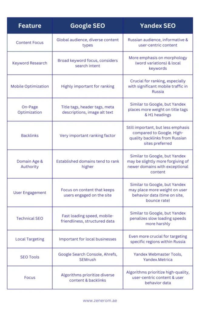 Google vs. Yandex SEO