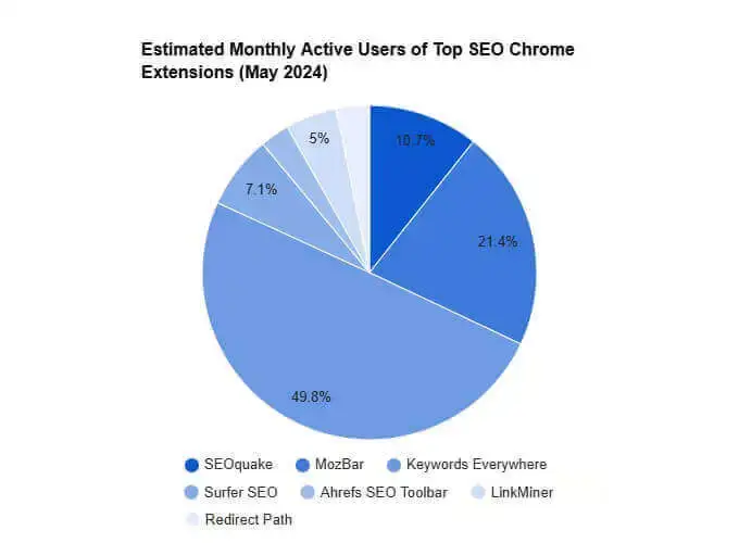 Top Chrome Extensions for SEO