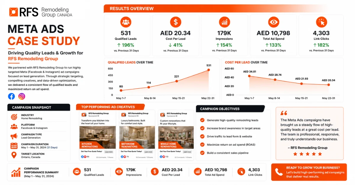 RFS Remodeling Group Meta Ads - Lead Generation Case Study case study