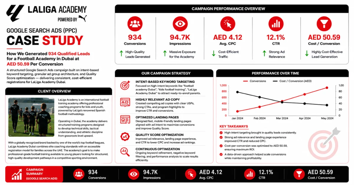 LaLiga Academy Google Search Ads (PPC) Case Study case study