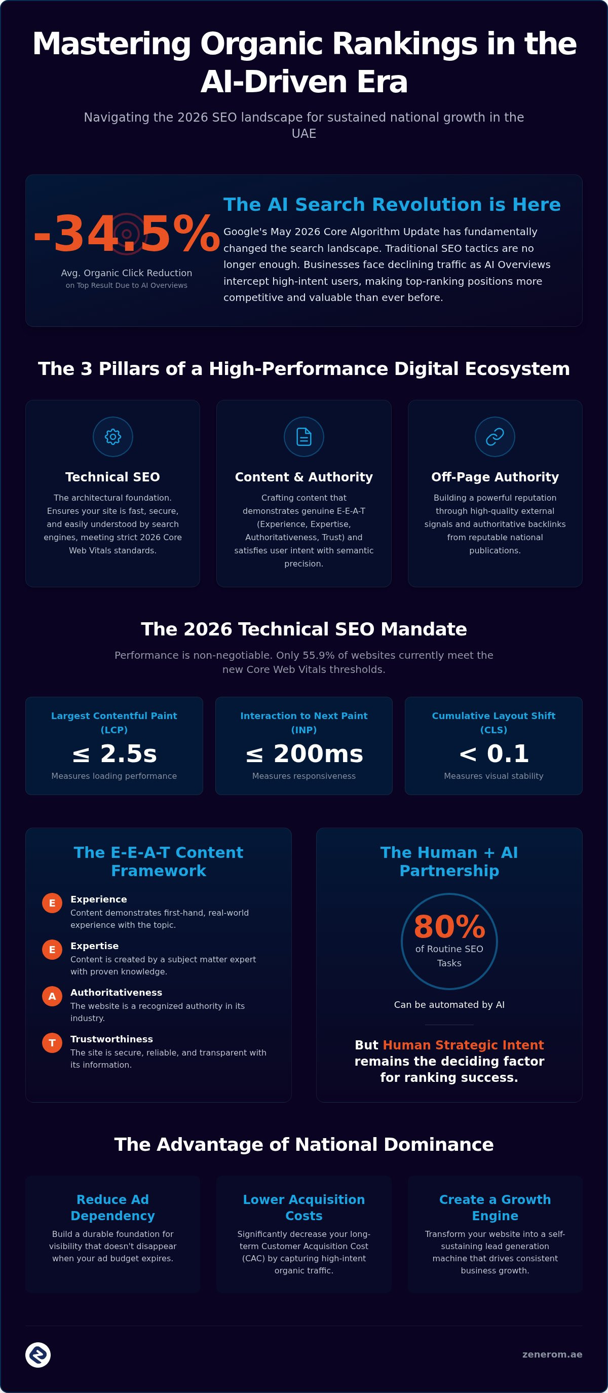 Improve organic rankings infographic