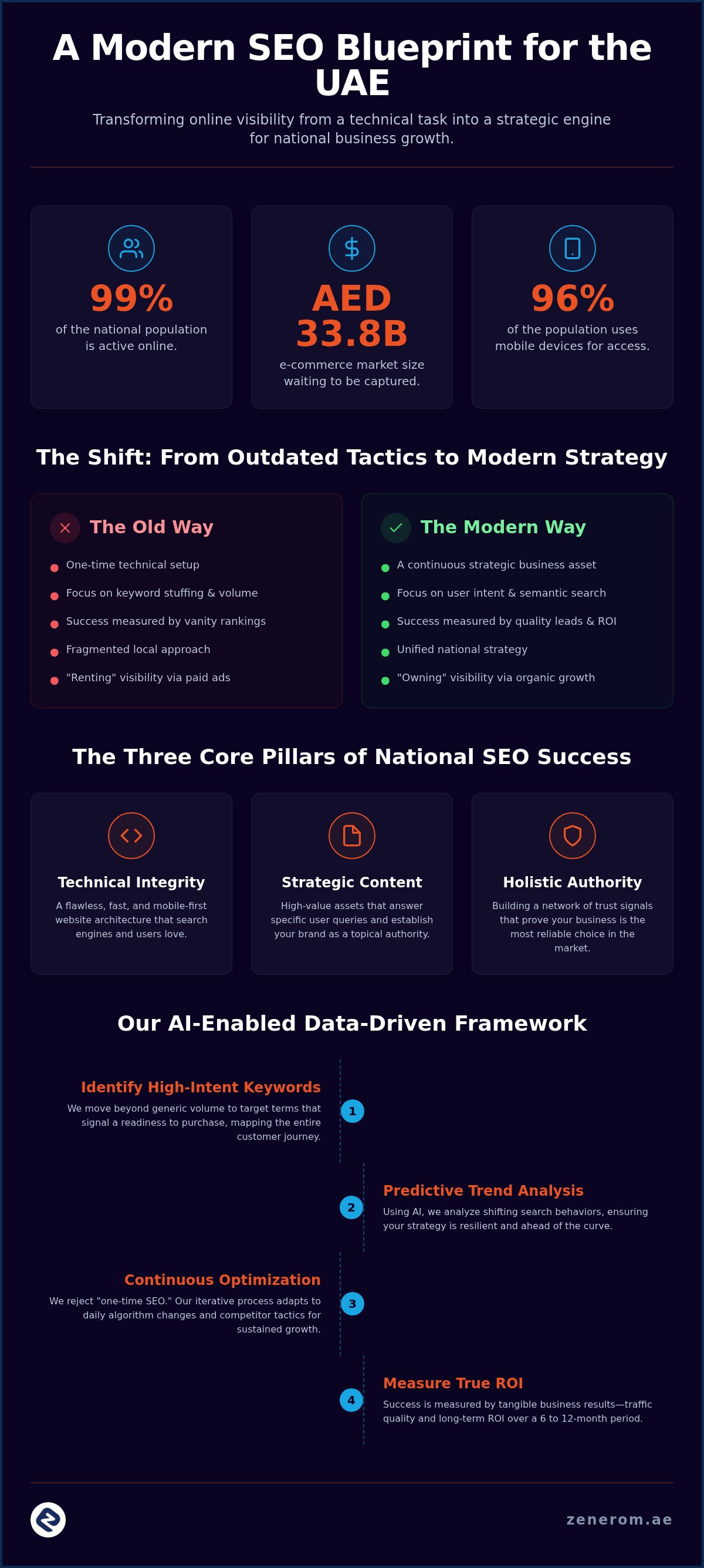 SEO services in Dubai infographic